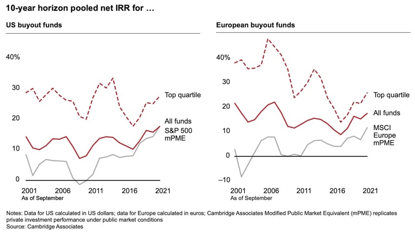 Bain PE Performance Chart